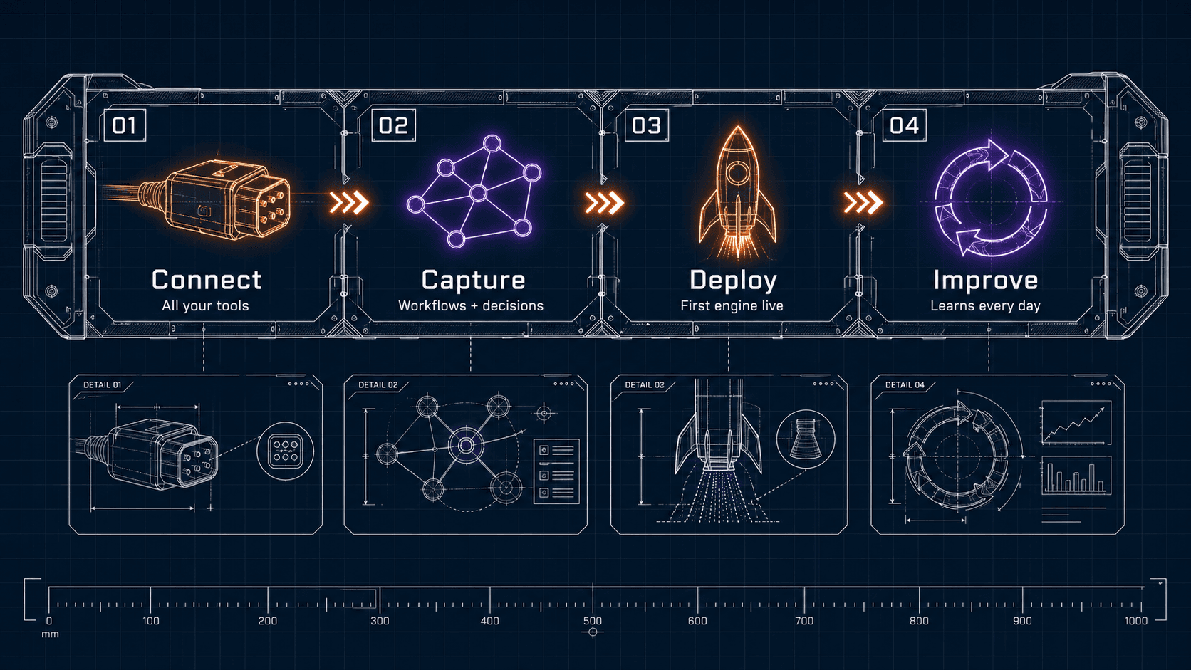 30-day deployment phases: 01 Connect (all your tools), 02 Capture (workflows + decisions), 03 Deploy (first engine live), 04 Improve (learns every day)