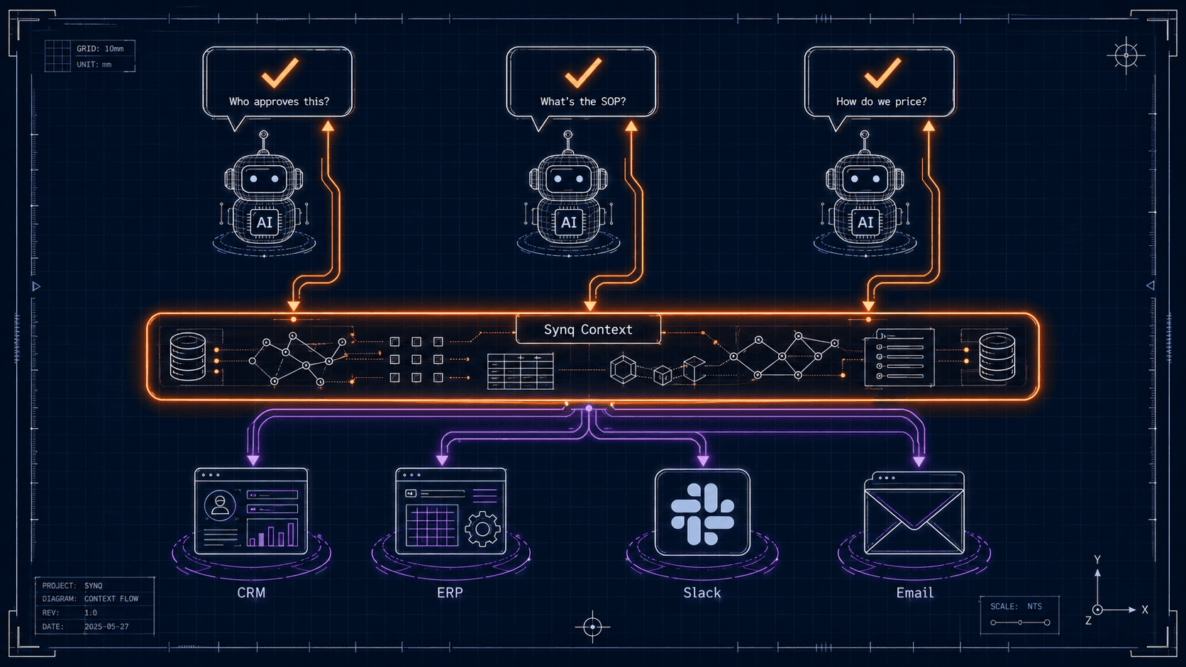 Context Query Engine - three AI agents asking 'Who approves this?', 'What's the SOP?', 'How do we price?' - all querying Synq Context, which connects to CRM, ERP, Slack, and Email