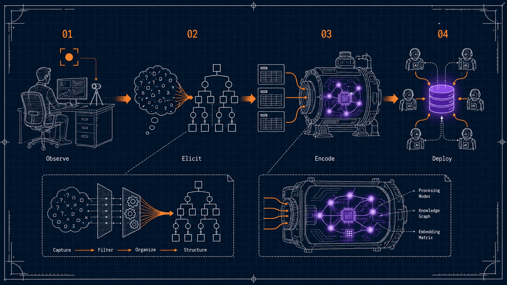 Expert Reasoning Capture - four steps: 01 Observe, 02 Elicit, 03 Encode (knowledge graph + embedding matrix), 04 Deploy to AI agents