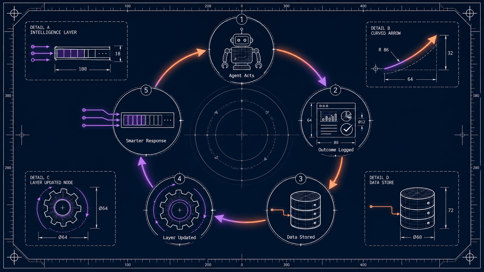Agentic feedback loop - Agent Acts → Outcome Logged → Data Stored → Layer Updated → Smarter Response, with engineering blueprint annotations showing intelligence layer, data store, and layer update node details
