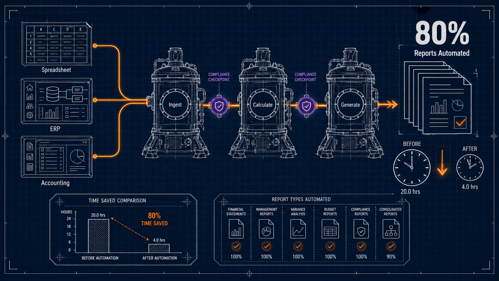 Finance Engine pipeline - Spreadsheet / ERP / Accounting → Ingest → Calculate → Generate → 80% reports automated, time saved from 20hrs to 4hrs