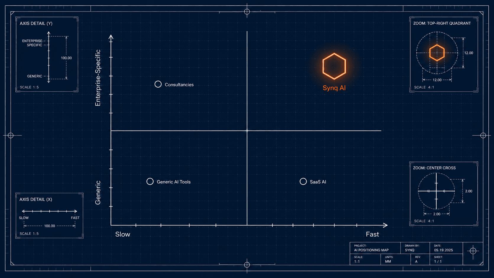 AI positioning matrix - Synq AI sits top-right (Enterprise-Specific + Fast). Consultancies: specific but slow. SaaS AI: fast but generic. Generic AI Tools: neither.