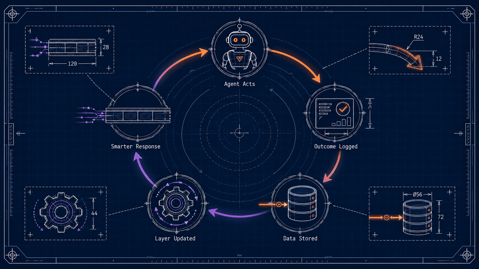 Self-Improvement Loop - circular feedback cycle: Agent Acts → Outcome Logged → Data Stored → Layer Updated → Smarter Response